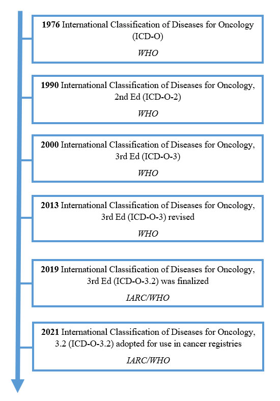 Timeline of ICD-O lineage. 1976 (ICD-O) WHO; 1990 2nd Ed (ICD-O-2) WHO; 2000 3rd Ed (ICD-O-3) WHO; 2013 3rd Ed (ICD-O-3) revised WHO; 2019 3rd Ed (ICD-O-3.2) was finalized LARC/WHO; and 2021 3.2 (ICD-O-3.2) adopted for use in cancer registries LARC/WHO.